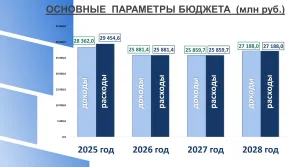 25,88 млрд. руб. - бюджет Оренбурга на следующий год. Депутаты одобрили с уверенностью, что цифра вырастет